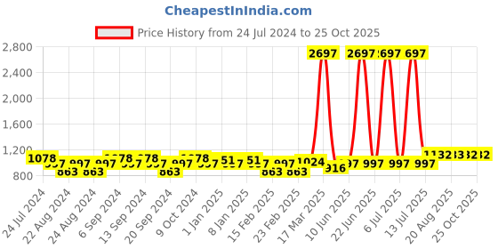 myntra.com GRACIT Women Pack Of 3 Solid Churidar-Length Leggings gracit Price History Graph from 24 Jul 2024 to 24 Oct 2025