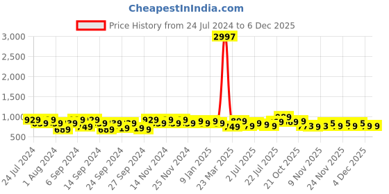 myntra.com GRACIT Women Pack Of 3 Solid Churidar Length Super Combed Cotton Lycra Leggings gracit Price History Graph from 24 Jul 2024 to 4 Dec 2025