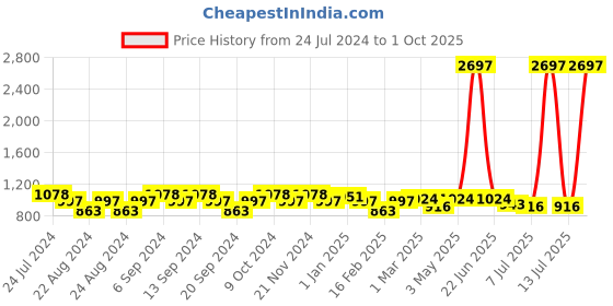 myntra.com GRACIT Women Pack Of 3 Solid Cotton Churidar-Length Leggings gracit Price History Graph from 24 Jul 2024 to 1 Oct 2025