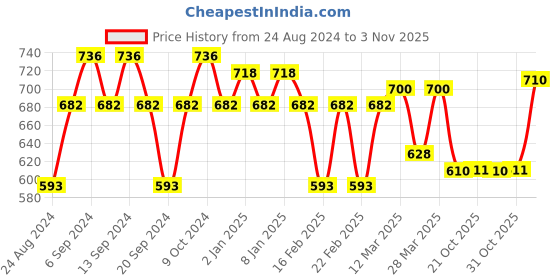 myntra.com GRACIT Women Pack Of 3 Solid Cycling Shorts gracit Price History Graph from 24 Aug 2024 to 3 Nov 2025