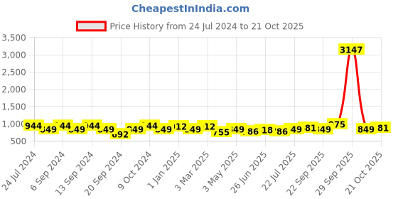 myntra.com GRACIT Women Pack of 3 Solid Leggings gracit Price History Graph from 24 Jul 2024 to 21 Oct 2025