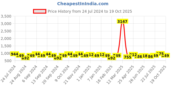 myntra.com GRACIT Women Pack Of 3 Solid Leggings gracit Price History Graph from 24 Jul 2024 to 19 Oct 2025