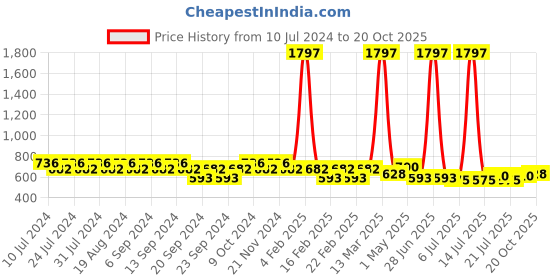 myntra.com GRACIT Women Pack of 3 Sports Shorts gracit Price History Graph from 10 Jul 2024 to 20 Oct 2025