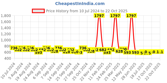 myntra.com GRACIT Women Pack of 3 Sports Shorts gracit Price History Graph from 10 Jul 2024 to 21 Oct 2025