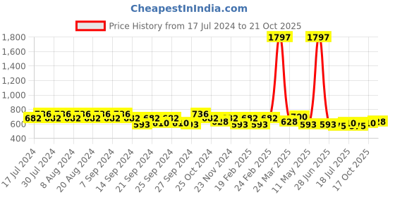 myntra.com GRACIT Women Pack of 3 Sports Shorts gracit Price History Graph from 17 Jul 2024 to 21 Oct 2025