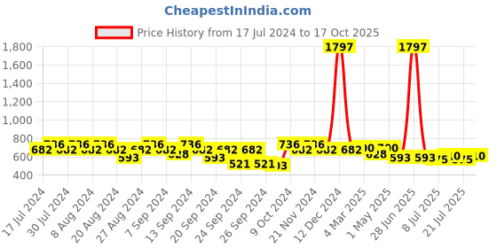 myntra.com GRACIT Women Pack of 3 Sports Shorts gracit Price History Graph from 17 Jul 2024 to 17 Oct 2025
