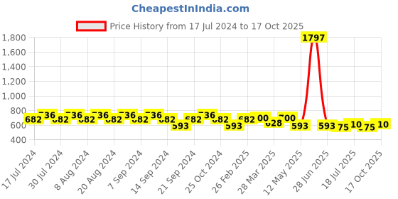myntra.com GRACIT Women Pack of 3 Sports Shorts gracit Price History Graph from 17 Jul 2024 to 17 Oct 2025
