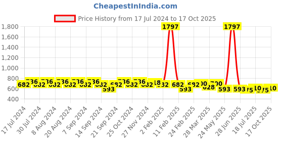 myntra.com GRACIT Women Pack of 3 Sports Shorts gracit Price History Graph from 17 Jul 2024 to 17 Oct 2025