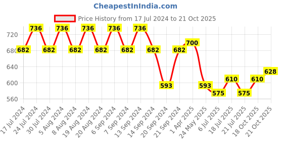 myntra.com GRACIT Women Pack of 3 Sports Shorts gracit Price History Graph from 17 Jul 2024 to 21 Oct 2025