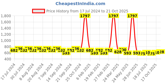 myntra.com GRACIT Women Pack of 3 Sports Shorts gracit Price History Graph from 17 Jul 2024 to 21 Oct 2025