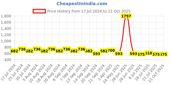 myntra.com GRACIT Women Pack of 3 Sports Shorts gracit Price History Graph from 17 Jul 2024 to 21 Oct 2025