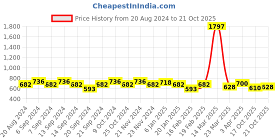 myntra.com GRACIT Women Pack of 3 Sports Shorts gracit Price History Graph from 20 Aug 2024 to 21 Oct 2025