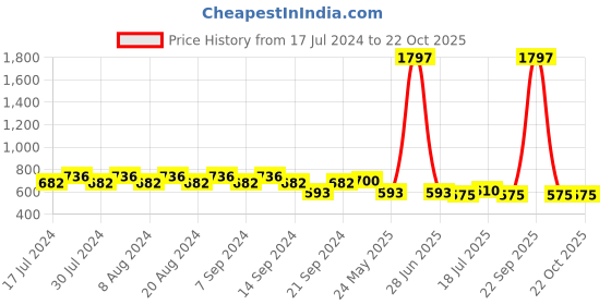 myntra.com GRACIT Women Pack of 3 Sports Shorts gracit Price History Graph from 17 Jul 2024 to 21 Oct 2025