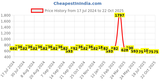 myntra.com GRACIT Women Pack of 3 Sports Shorts gracit Price History Graph from 17 Jul 2024 to 21 Oct 2025