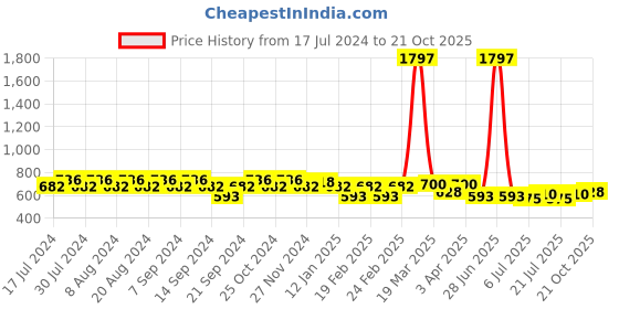 myntra.com GRACIT Women Pack of 3 Sports Shorts gracit Price History Graph from 17 Jul 2024 to 17 Oct 2025