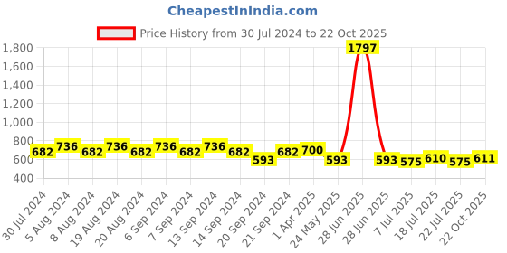 myntra.com GRACIT Women Pack of 3 Sports Shorts gracit Price History Graph from 30 Jul 2024 to 22 Oct 2025