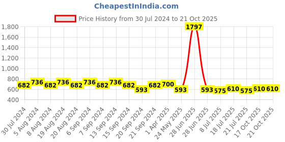 myntra.com GRACIT Women Pack of 3 Sports Shorts gracit Price History Graph from 30 Jul 2024 to 21 Oct 2025