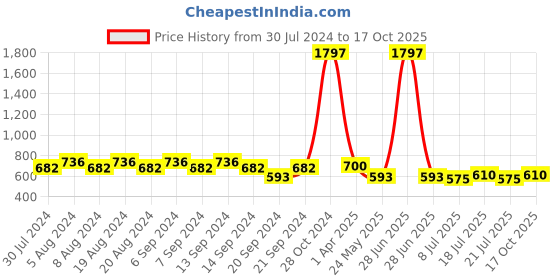 myntra.com GRACIT Women Pack of 3 Sports Shorts gracit Price History Graph from 30 Jul 2024 to 17 Oct 2025
