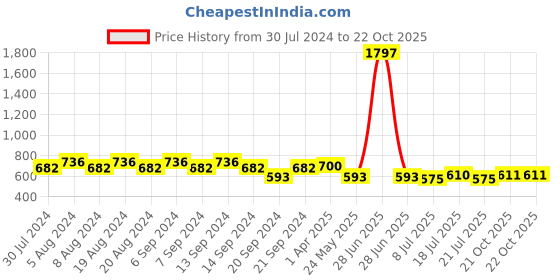 myntra.com GRACIT Women Pack of 3 Sports Shorts gracit Price History Graph from 30 Jul 2024 to 21 Oct 2025