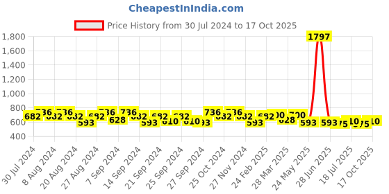 myntra.com GRACIT Women Pack of 3 Sports Shorts gracit Price History Graph from 30 Jul 2024 to 17 Oct 2025
