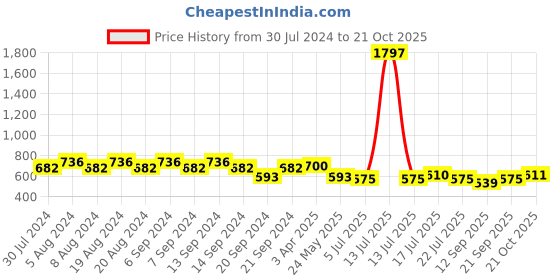 myntra.com GRACIT Women Pack of 3 Sports Shorts gracit Price History Graph from 30 Jul 2024 to 21 Oct 2025