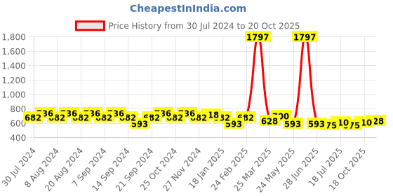 myntra.com GRACIT Women Pack of 3 Sports Shorts gracit Price History Graph from 30 Jul 2024 to 20 Oct 2025