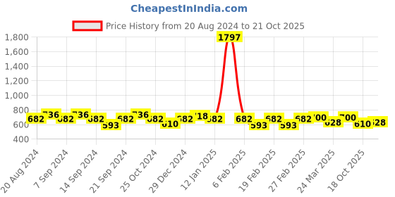 myntra.com GRACIT Women Pack of 3 Sports Shorts gracit Price History Graph from 20 Aug 2024 to 21 Oct 2025