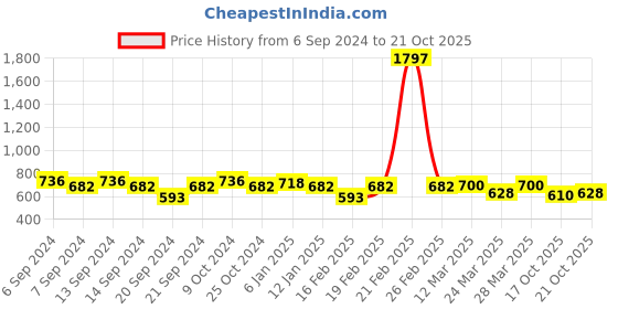 myntra.com GRACIT Women Pack of 3 Sports Shorts gracit Price History Graph from 6 Sep 2024 to 21 Oct 2025
