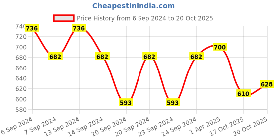 myntra.com GRACIT Women Pack of 3 Sports Shorts gracit Price History Graph from 6 Sep 2024 to 20 Oct 2025