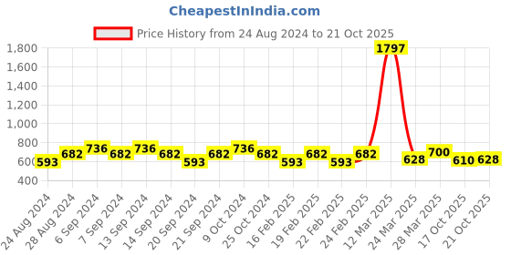 myntra.com GRACIT Women Pack of 3 Sports Shorts gracit Price History Graph from 24 Aug 2024 to 21 Oct 2025