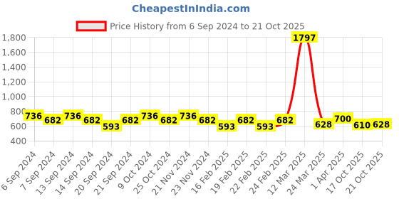 myntra.com GRACIT Women Pack of 3 Sports Shorts gracit Price History Graph from 6 Sep 2024 to 21 Oct 2025