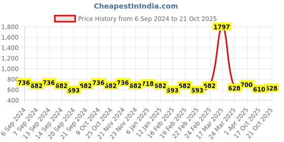 myntra.com GRACIT Women Pack of 3 Sports Shorts gracit Price History Graph from 6 Sep 2024 to 21 Oct 2025