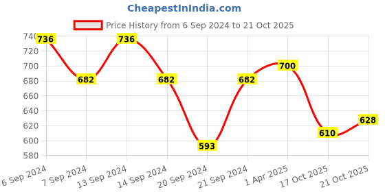 myntra.com GRACIT Women Pack of 3 Sports Shorts gracit Price History Graph from 6 Sep 2024 to 21 Oct 2025