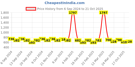 myntra.com GRACIT Women Pack of 3 Sports Shorts gracit Price History Graph from 6 Sep 2024 to 21 Oct 2025