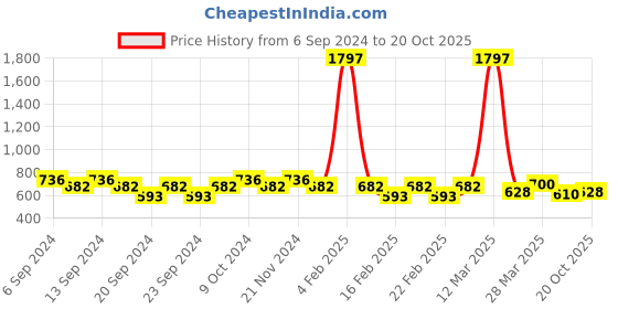 myntra.com GRACIT Women Pack of 3 Sports Shorts gracit Price History Graph from 6 Sep 2024 to 20 Oct 2025