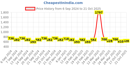 myntra.com GRACIT Women Pack of 3 Sports Shorts gracit Price History Graph from 6 Sep 2024 to 21 Oct 2025