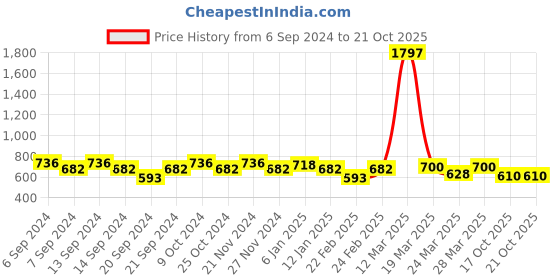 myntra.com GRACIT Women Pack of 3 Sports Shorts gracit Price History Graph from 6 Sep 2024 to 21 Oct 2025