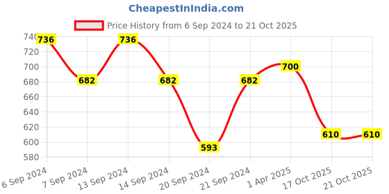 myntra.com GRACIT Women Pack of 3 Sports Shorts gracit Price History Graph from 6 Sep 2024 to 21 Oct 2025