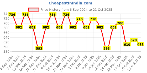 myntra.com GRACIT Women Pack of 3 Sports Shorts gracit Price History Graph from 6 Sep 2024 to 21 Oct 2025