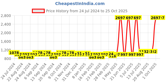myntra.com GRACIT Women Pack of 3 Super Combed Belt Legging gracit Price History Graph from 24 Jul 2024 to 25 Oct 2025