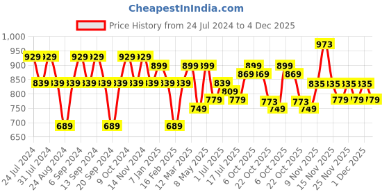 myntra.com GRACIT Women Pack Of 3 Super Combed Cotton Lycra Ankle Length Leggings gracit Price History Graph from 24 Jul 2024 to 4 Dec 2025