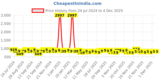 myntra.com GRACIT Women Pack Of 3 Super Combed Cotton Lycra Ankle Length Leggings gracit Price History Graph from 24 Jul 2024 to 4 Dec 2025