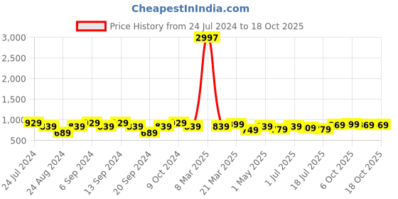 myntra.com GRACIT Women Pack Of 3 Super Combed Cotton Lycra Ankle Length Leggings gracit Price History Graph from 24 Jul 2024 to 18 Oct 2025