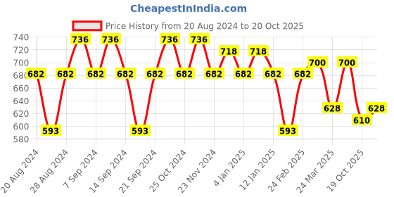 myntra.com GRACIT Women Pack of 3 White & Red Cycling Sports Shorts gracit Price History Graph from 20 Aug 2024 to 20 Oct 2025