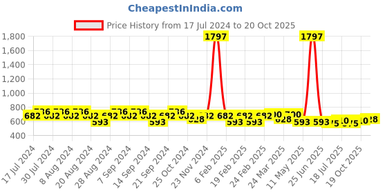 myntra.com GRACIT Women Pack Of 3 White Cycling Sports Shorts gracit Price History Graph from 17 Jul 2024 to 20 Oct 2025