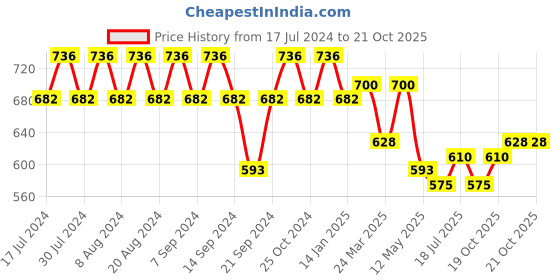 myntra.com GRACIT Women Pack of 3 White Cycling Sports Shorts gracit Price History Graph from 17 Jul 2024 to 21 Oct 2025