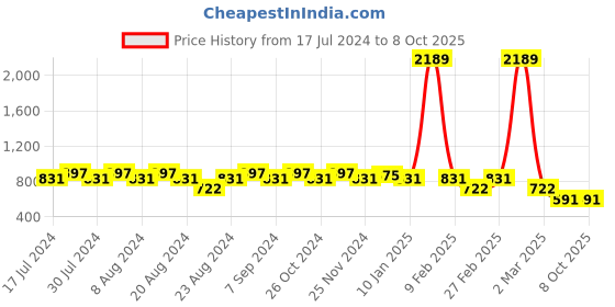 myntra.com GRACIT Women Peach & Green Set Of 2 Solid & Printed Flared Fit Palazzos gracit Price History Graph from 17 Jul 2024 to 8 Oct 2025