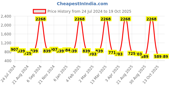 myntra.com GRACIT Women Peach & Tan 2 Knitted Ethnic Palazzos gracit Price History Graph from 24 Jul 2024 to 17 Oct 2025