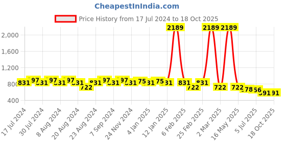 myntra.com GRACIT Women Peach-Coloured & White Pack of 2 Printed Flared Knitted Ethnic Palazzos gracit Price History Graph from 17 Jul 2024 to 18 Oct 2025