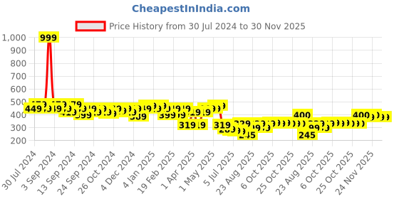 myntra.com GRACIT Women Peach-Coloured Ethnic Palazzos gracit Price History Graph from 30 Jul 2024 to 30 Nov 2025